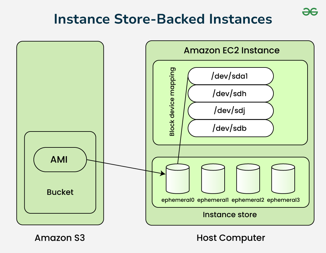 'Understanding of EC2 and Elasticsearch Storage and JVM Memory' Understanding of EC2 and Elasticsearch Storage and JVM Memory