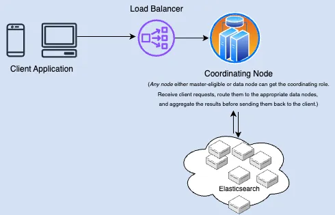 'Elasticsearch End-to-End Request Process Abstract Flow' Elasticsearch End-to-End Request Process Abstract Flow