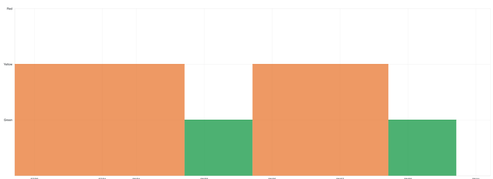 Why does an AWS Elasticsearch cluster get a yellow status Why does an AWS Elasticsearch cluster get a yellow status